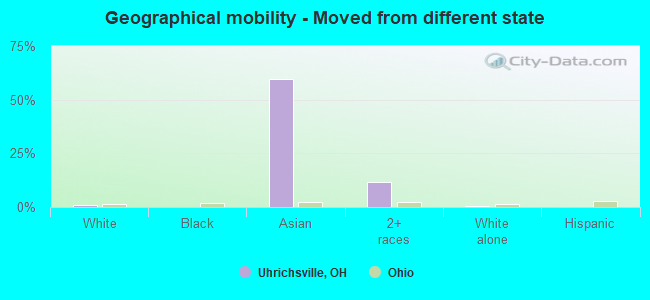 Geographical mobility -  Moved from different state