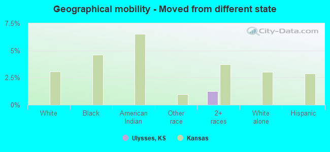 Geographical mobility -  Moved from different state