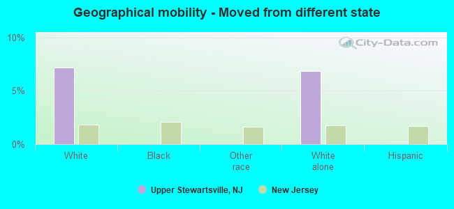 Geographical mobility -  Moved from different state