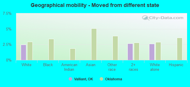 Geographical mobility -  Moved from different state