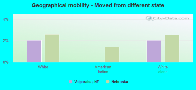 Geographical mobility -  Moved from different state