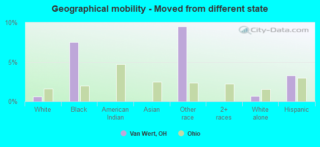 Geographical mobility -  Moved from different state