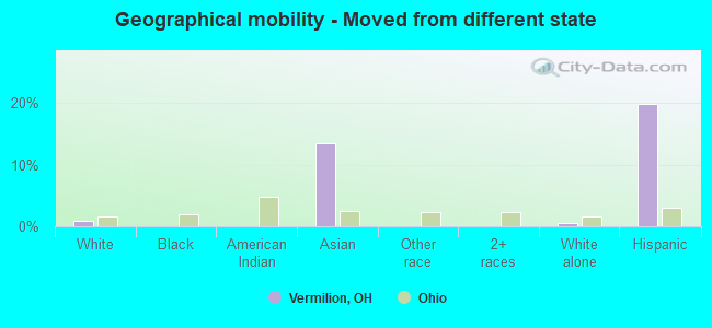 Geographical mobility -  Moved from different state