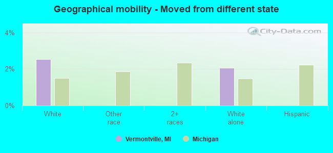 Geographical mobility -  Moved from different state