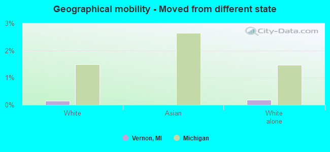 Geographical mobility -  Moved from different state