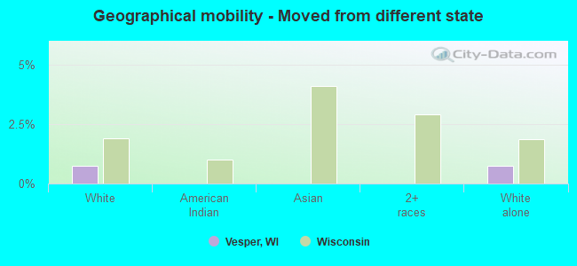 Geographical mobility -  Moved from different state