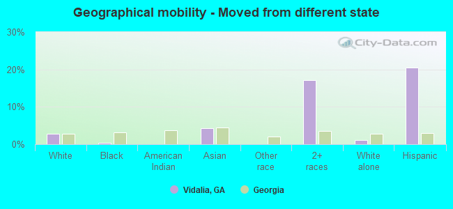 Geographical mobility -  Moved from different state