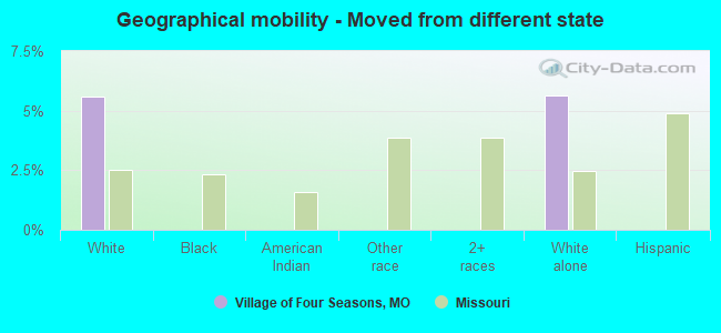 Geographical mobility -  Moved from different state