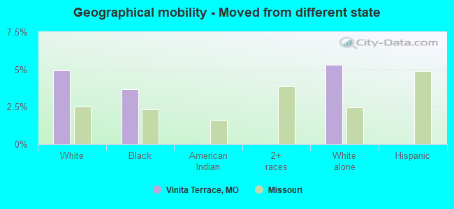 Geographical mobility -  Moved from different state