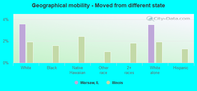 Geographical mobility -  Moved from different state