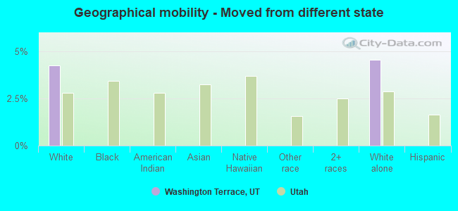 Geographical mobility -  Moved from different state