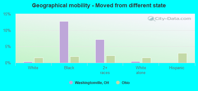 Geographical mobility -  Moved from different state