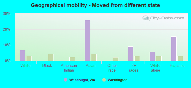 Geographical mobility -  Moved from different state