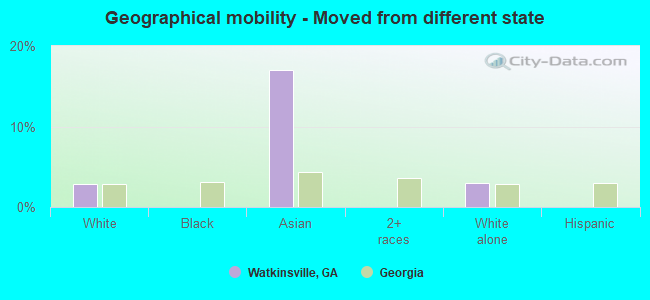 Geographical mobility -  Moved from different state