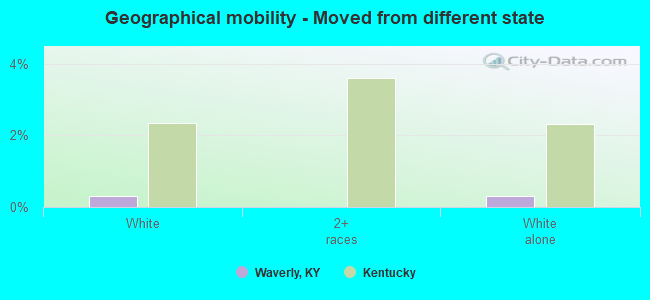 Geographical mobility -  Moved from different state