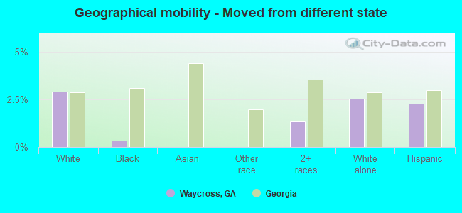 Geographical mobility -  Moved from different state