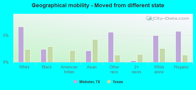 Geographical mobility -  Moved from different state