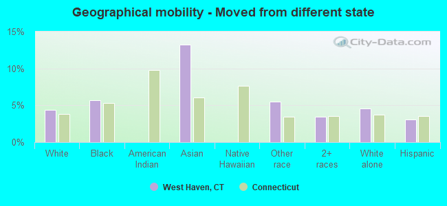 Geographical mobility -  Moved from different state