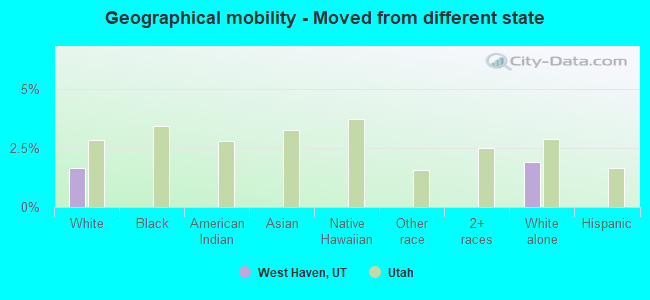 Geographical mobility -  Moved from different state