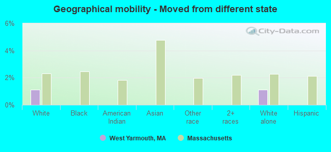 Geographical mobility -  Moved from different state