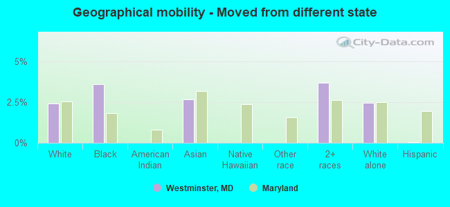 Geographical mobility -  Moved from different state