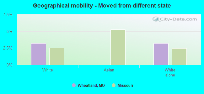 Geographical mobility -  Moved from different state