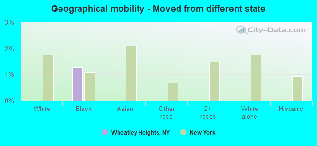 Geographical mobility -  Moved from different state