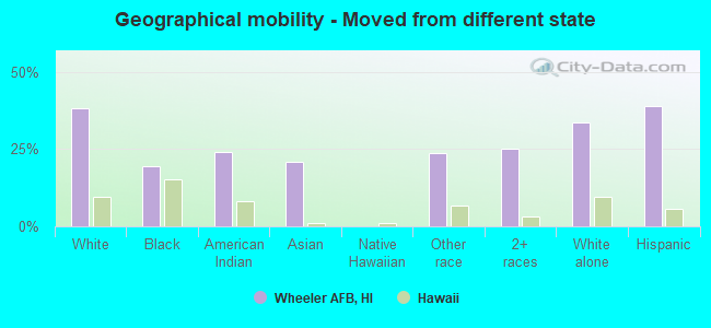 Geographical mobility -  Moved from different state