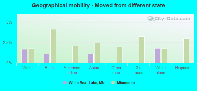 Geographical mobility -  Moved from different state