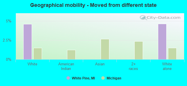 Geographical mobility -  Moved from different state