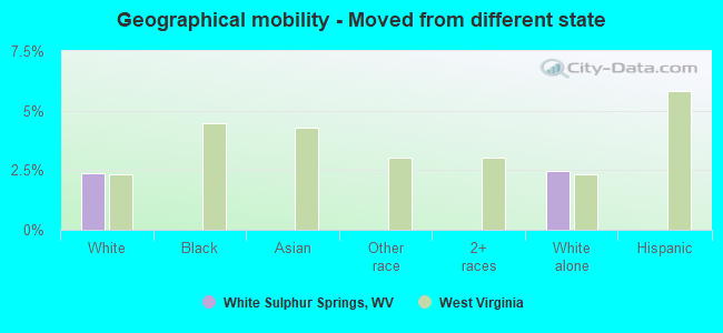 Geographical mobility -  Moved from different state