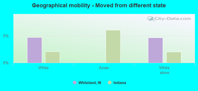 Geographical mobility -  Moved from different state