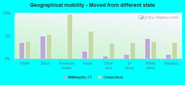 Geographical mobility -  Moved from different state