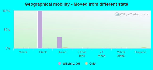 Geographical mobility -  Moved from different state