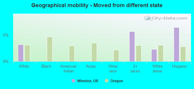 Geographical mobility -  Moved from different state