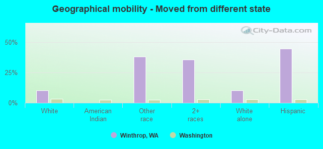 Geographical mobility -  Moved from different state