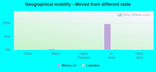 Geographical mobility -  Moved from different state