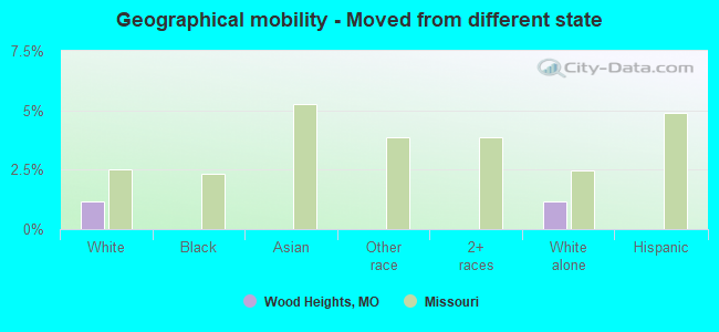 Geographical mobility -  Moved from different state