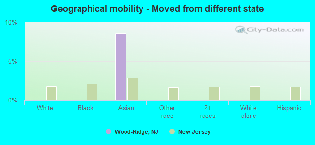 Geographical mobility -  Moved from different state