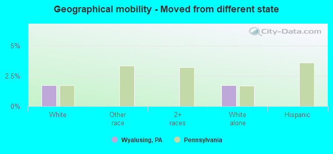 Geographical mobility -  Moved from different state