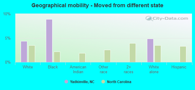 Geographical mobility -  Moved from different state