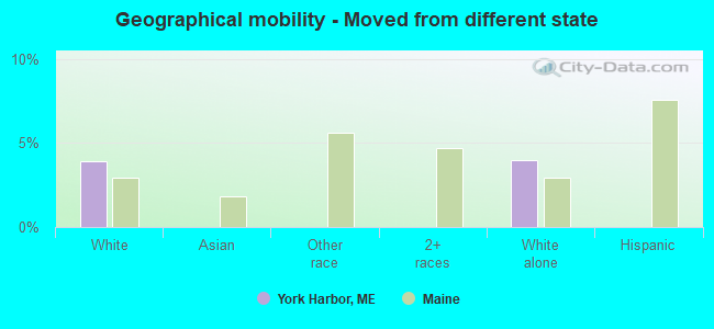 Geographical mobility -  Moved from different state