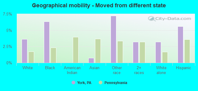 Geographical mobility -  Moved from different state