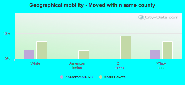 Geographical mobility -  Moved within same county