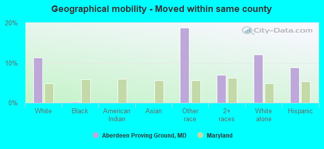 Geographical mobility -  Moved within same county