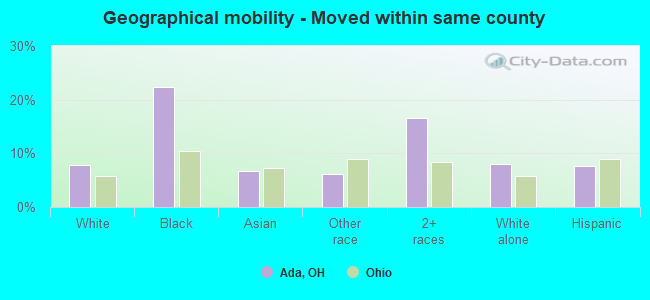 Geographical mobility -  Moved within same county