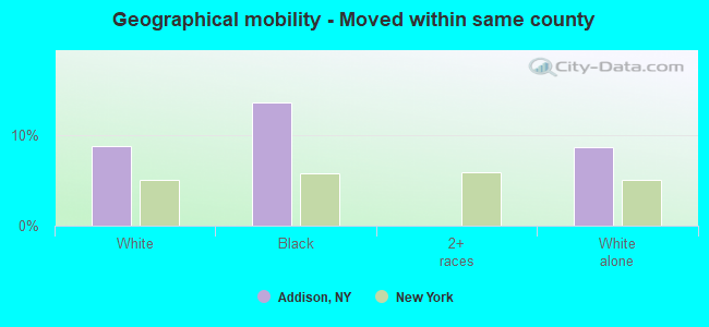 Geographical mobility -  Moved within same county