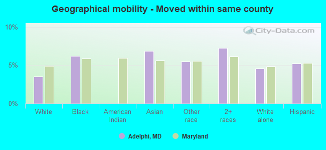 Geographical mobility -  Moved within same county