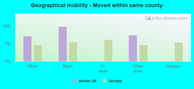 Geographical mobility -  Moved within same county