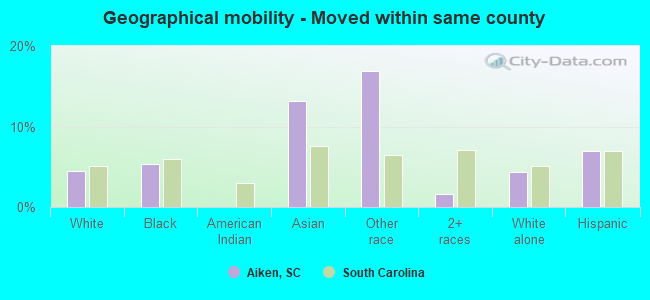 Geographical mobility -  Moved within same county